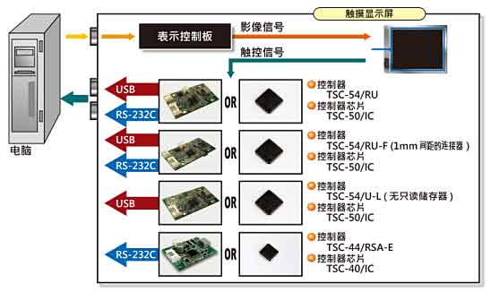 迪恩喜5線TSC-55，TSC-45系列（控制器與連接線）